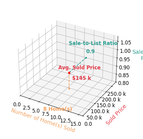 Alexander Zelinko sold 8 homes with an average sold price of $145K and an average sale-to-list ratio of 90.2%.