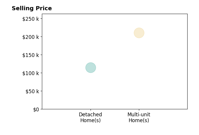 Garrett Rowan's sold homes include detached homes at $115K, multi-unit homes at $210K.