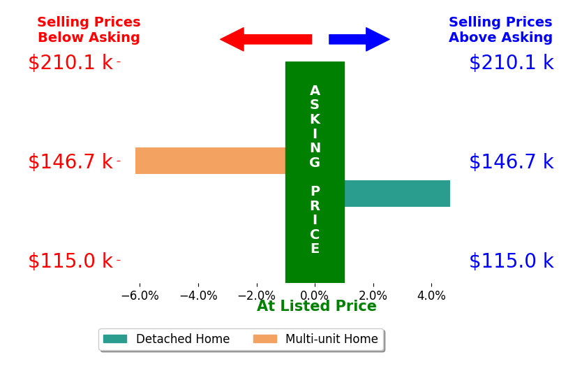 Garrett Rowan's sold homes closed 0.8% below asking on average, with 1 homes above, 1 below, and 0 at asking price.