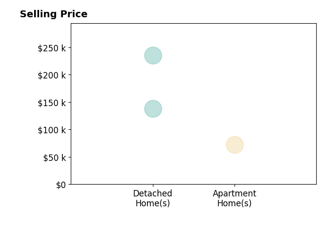 Histogram of home sales price ranges for Megan Gable