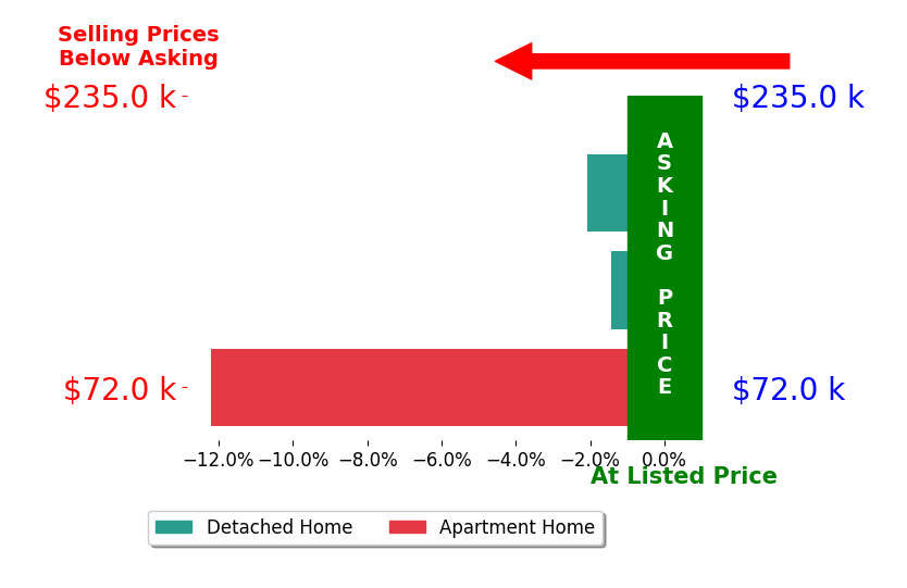 Bar chart comparing asking price vs selling price for Megan Gable