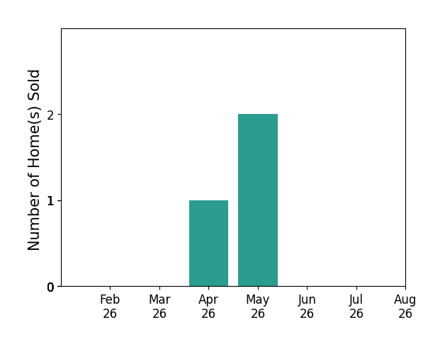 Bar chart of total home sales by Andrea Larson over the past 12 months
