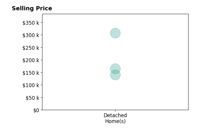 Histogram of home sales price ranges for Andrea Larson