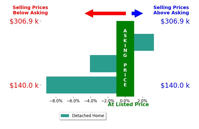 Bar chart comparing asking price vs selling price for Andrea Larson