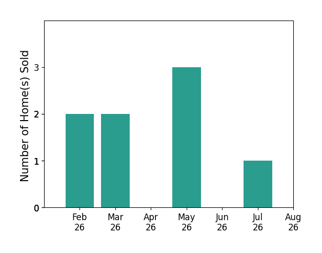 Bar chart of total home sales by Stephanie Zarr over the past 12 months