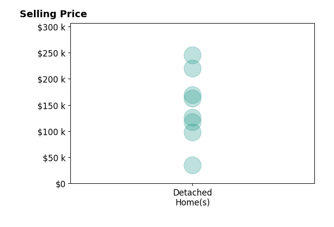 Histogram of home sales price ranges for Stephanie Zarr