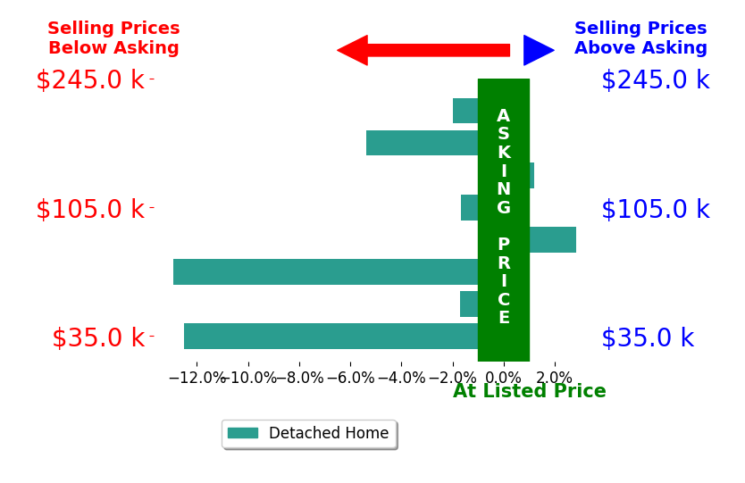 Bar chart comparing asking price vs selling price for Stephanie Zarr