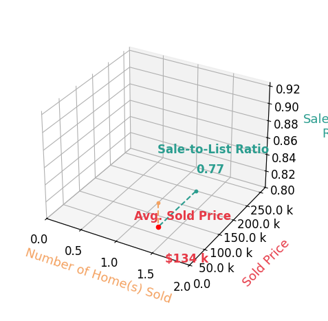 Chart showing sale-to-list price ratio for Gene Bomgaars