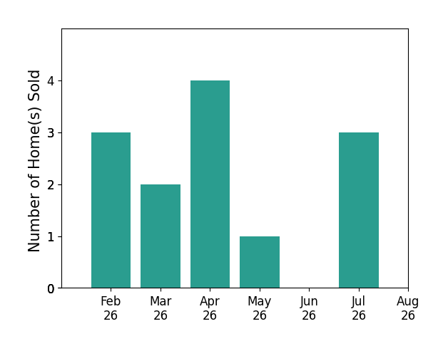 Nancy Malcolm sold 3 homes in February 2026, 2 homes in March 2026, 4 homes in April 2026, 1 home in May 2026, 3 homes in July 2026, for a total of 13 homes.
