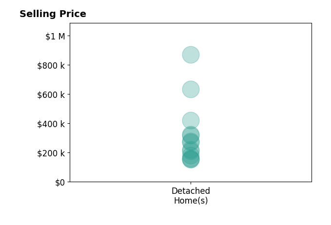 Nancy Malcolm's sold homes include detached homes from $155K to $870K.