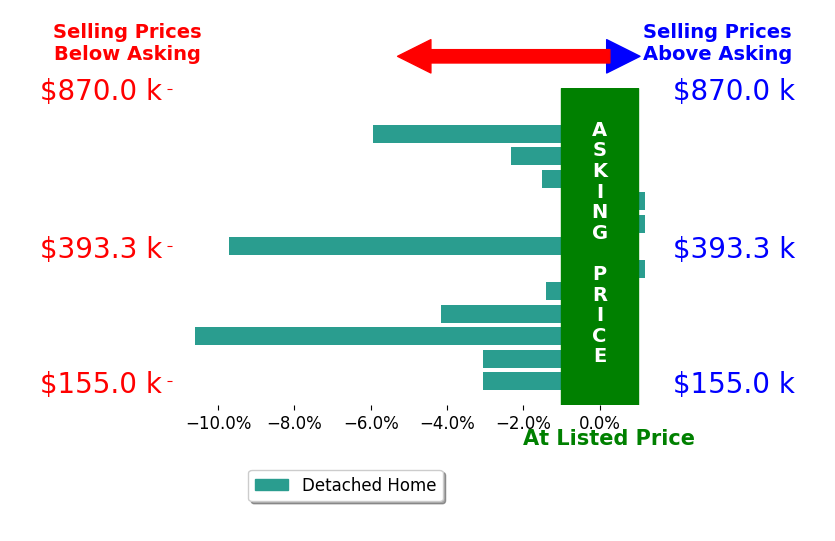 Nancy Malcolm's sold homes closed 3.3% below asking on average, with 0 homes above, 10 below, and 3 at asking price.