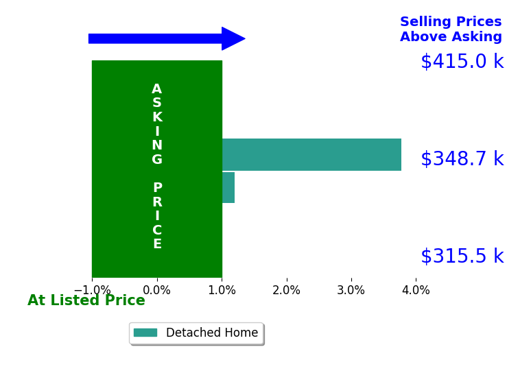 Carmen Anderson's sold homes closed 2.0% above asking on average, with 1 homes above, 0 below, and 1 at asking price.