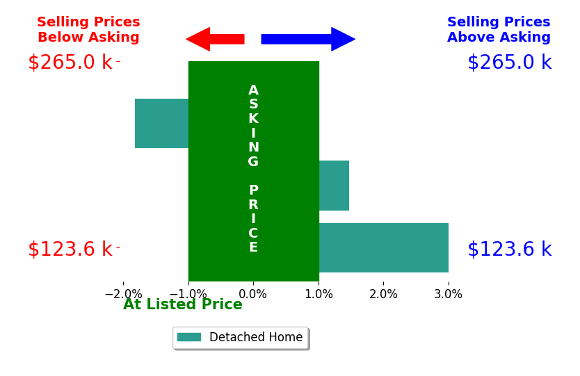 Susan Shelton Glenn's sold homes closed 0.9% above asking on average, with 2 homes above, 1 below, and 0 at asking price.