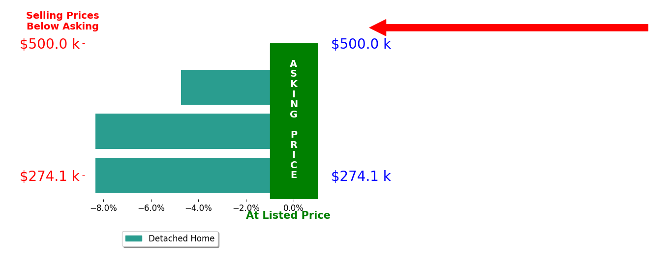 Jackie Lay's sold homes closed 7.1% below asking on average, with 0 homes above, 3 below, and 0 at asking price.