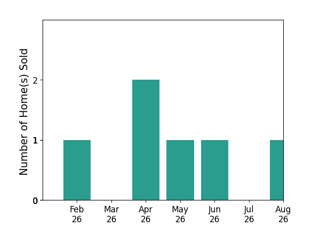 Stephanie Reese sold 1 home in February 2026, 2 homes in April 2026, 1 home in May 2026, 1 home in June 2026, 1 home in August 2026, for a total of 6 homes.