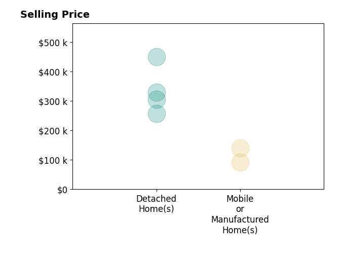 Mindy Sparkman's sold homes include mobile or manufactured homes from $90K to $139K, detached homes from $90K to $450K.