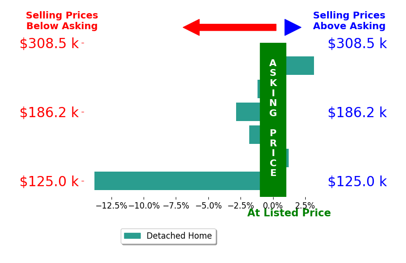 Robin Paden's sold homes closed 2.7% below asking on average, with 1 homes above, 4 below, and 1 at asking price.