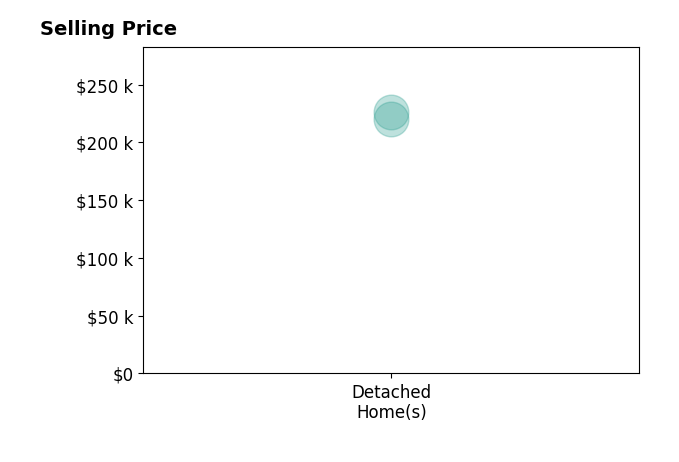 Kaylee Parrott's sold homes include detached homes from $220K to $226K.