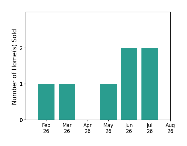 Monica Moorer sold 1 home in February 2026, 1 home in March 2026, 1 home in May 2026, 2 homes in June 2026, 2 homes in July 2026, for a total of 7 homes.