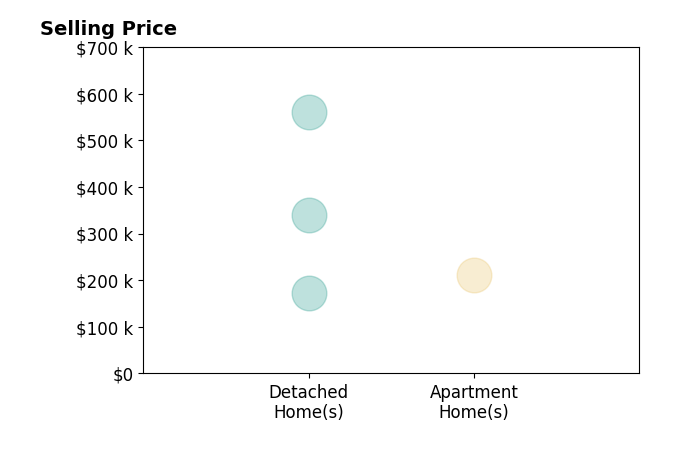 Kelly Brohard's sold homes include apartment homes at $212K, detached homes from $173K to $560K.