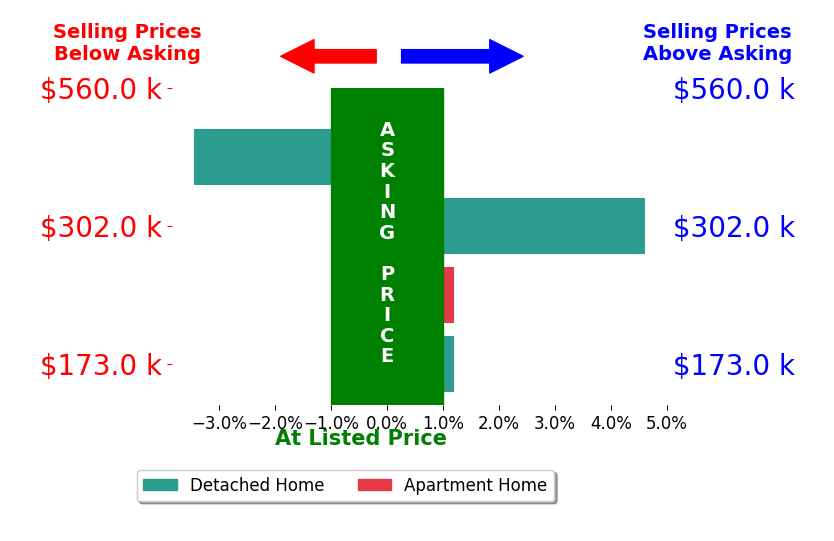 Kelly Brohard's sold homes closed 0.2% above asking on average, with 1 homes above, 1 below, and 2 at asking price.