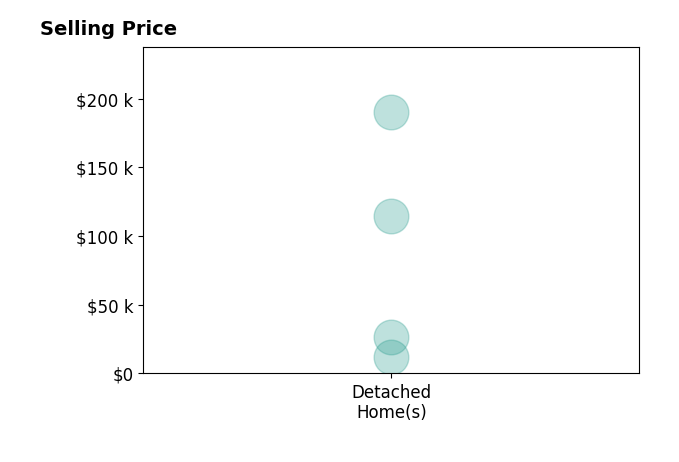 Gay Gatian's sold homes include detached homes from $12K to $190K.