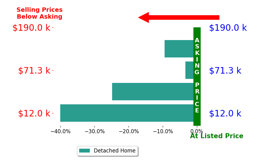 Gay Gatian's sold homes closed 19.4% below asking on average, with 0 homes above, 4 below, and 0 at asking price.