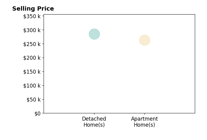 David Nauman's sold homes include detached homes at $284K, apartment homes at $263K.
