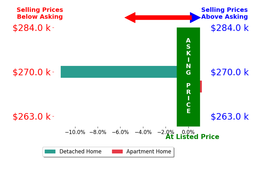 David Nauman's sold homes closed 6.0% below asking on average, with 0 homes above, 1 below, and 1 at asking price.