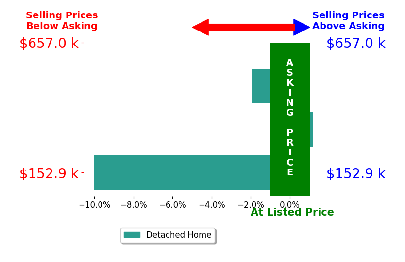 Delene McNeal's sold homes closed 3.7% below asking on average, with 0 homes above, 2 below, and 1 at asking price.