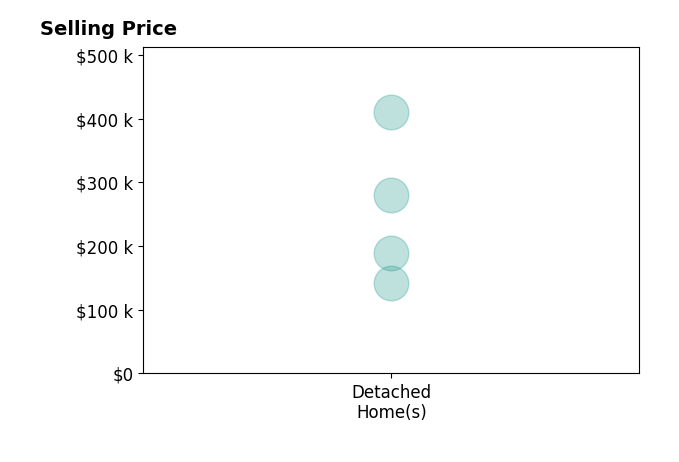 Alissa PughClark PUGHCLARK's sold homes include detached homes from $142K to $410K.