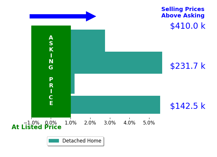 Alissa PughClark PUGHCLARK's sold homes closed 3.4% above asking on average, with 3 homes above, 0 below, and 1 at asking price.