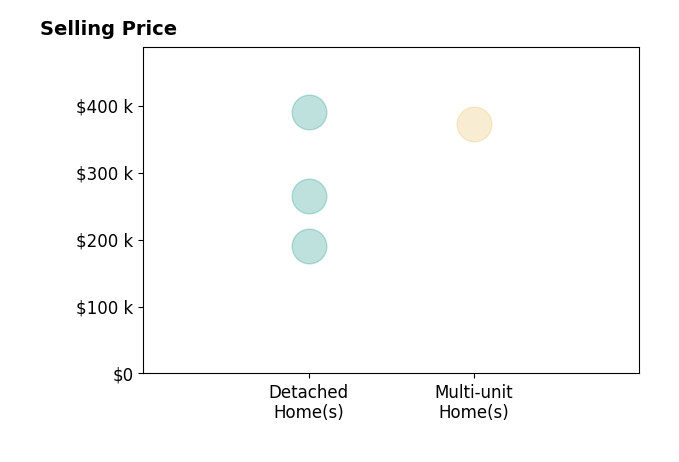 Dean Bradford's sold homes include multi-unit homes at $372K, detached homes from $190K to $390K.