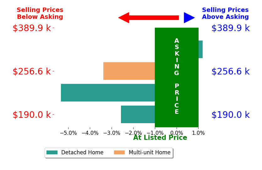 Dean Bradford's sold homes closed 2.8% below asking on average, with 0 homes above, 3 below, and 1 at asking price.