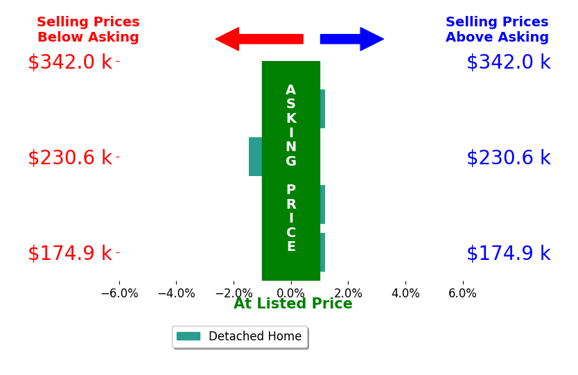 Tony Coakley's sold homes closed 0.2% below asking on average, with 0 homes above, 1 below, and 3 at asking price.