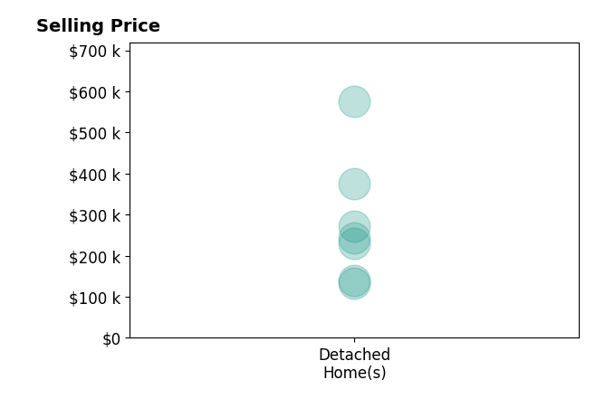 Amanda Myers MYERS's sold homes include detached homes from $134K to $575K.