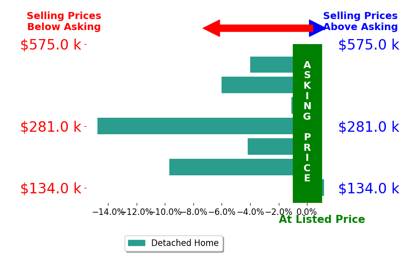 Amanda Myers MYERS's sold homes closed 5.7% below asking on average, with 0 homes above, 6 below, and 1 at asking price.