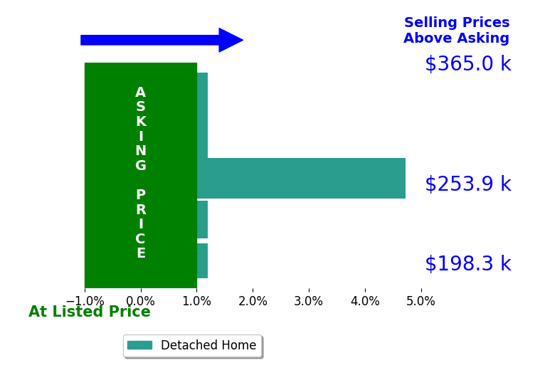 Sara Lovings's sold homes closed 0.8% above asking on average, with 1 homes above, 0 below, and 4 at asking price.
