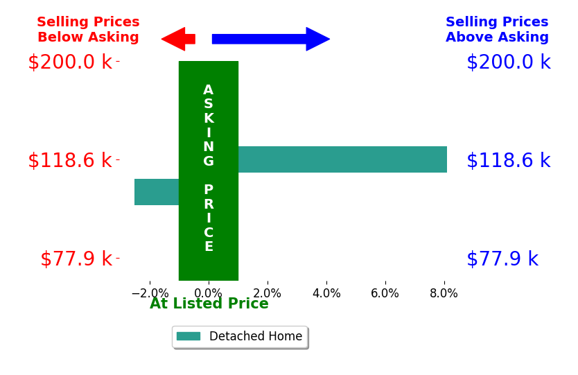 Samantha Schilling's sold homes closed 2.8% above asking on average, with 1 homes above, 1 below, and 0 at asking price.