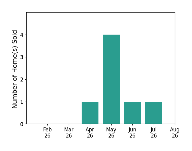 Adam Jones sold 1 home in April 2026, 4 homes in May 2026, 1 home in June 2026, 1 home in July 2026, for a total of 7 homes.