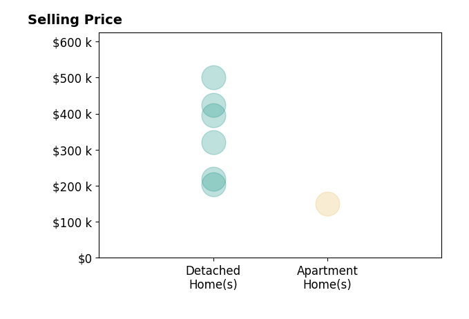Adam Jones's sold homes include detached homes from $204K to $500K, apartment homes at $150K.