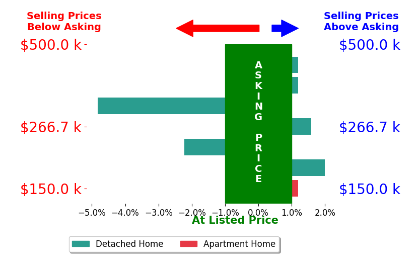 Adam Jones's sold homes closed 0.5% below asking on average, with 2 homes above, 2 below, and 3 at asking price.