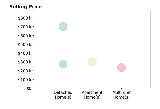 Tracy Wieland's sold homes include detached homes from $275K to $700K, apartment homes at $300K, multi-unit homes at $236K.