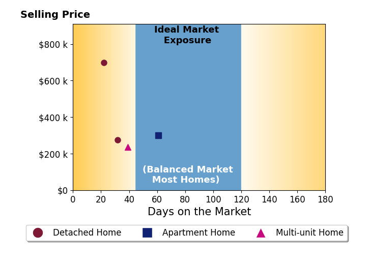 Tracy Wieland's sold homes were on the market for an average of 38 days, ranging from 22 to 61 days, with an average sold price of $378K.