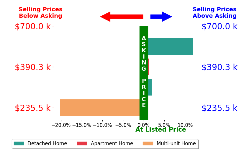 Tracy Wieland's sold homes closed 1.6% below asking on average, with 2 homes above, 1 below, and 1 at asking price.