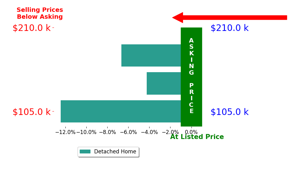 Bar chart comparing asking price vs selling price for Christi McCaslin