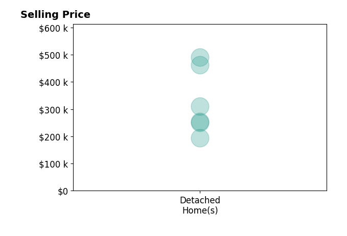Histogram of home sales price ranges for Brandi Wilson