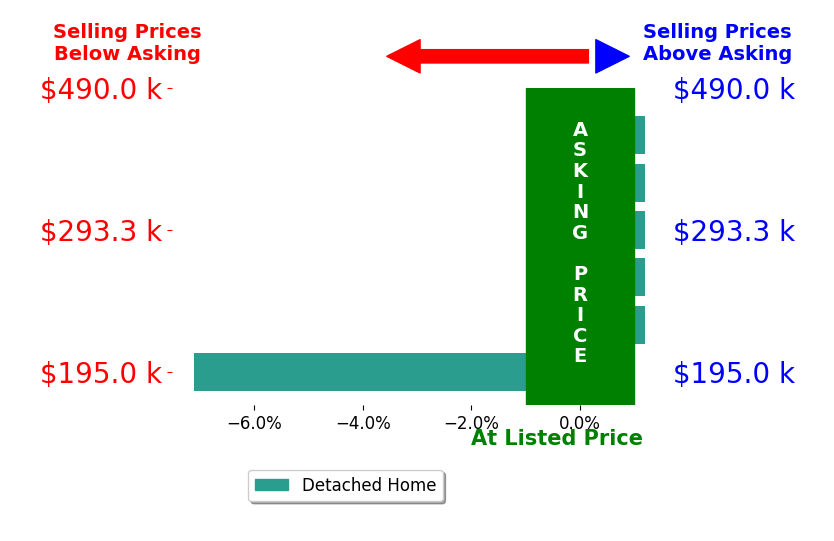 Bar chart comparing asking price vs selling price for Brandi Wilson