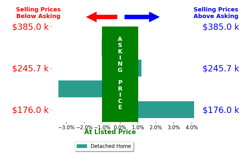 Bar chart comparing asking price vs selling price for Karen Lanier