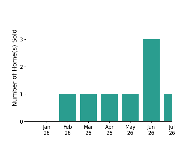 Bar chart of total home sales by Larry Childers over the past 12 months
